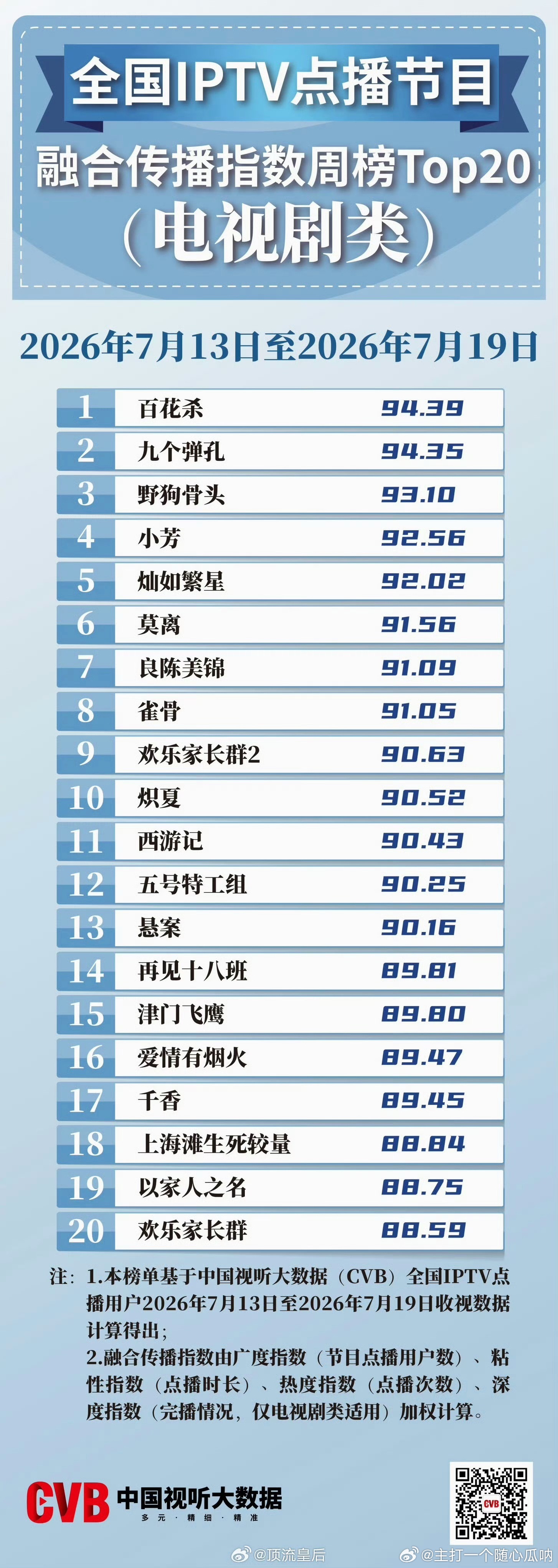 孟子义、何与百花杀拿下全国IPTV点播节目融合传播指数上周周榜第一☝🏻 