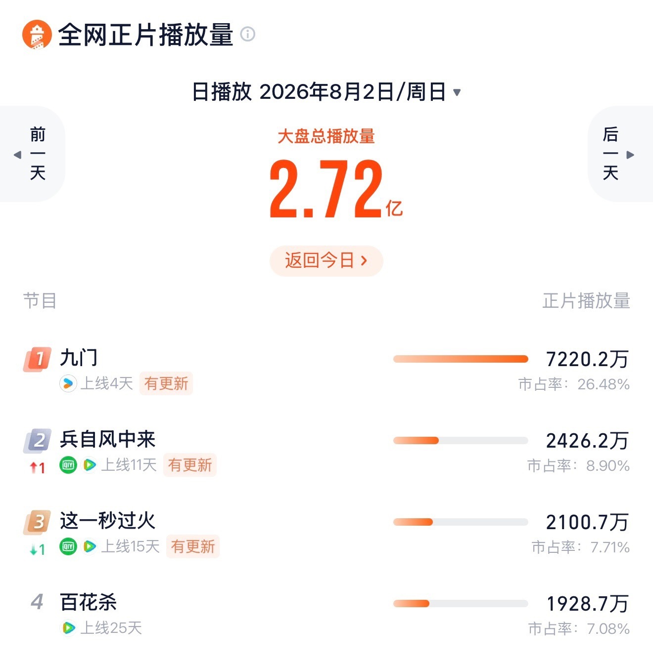 《九门》灯塔已高达7200，云合5000+暑期长剧市场终于热起来了柏杉这套“过审