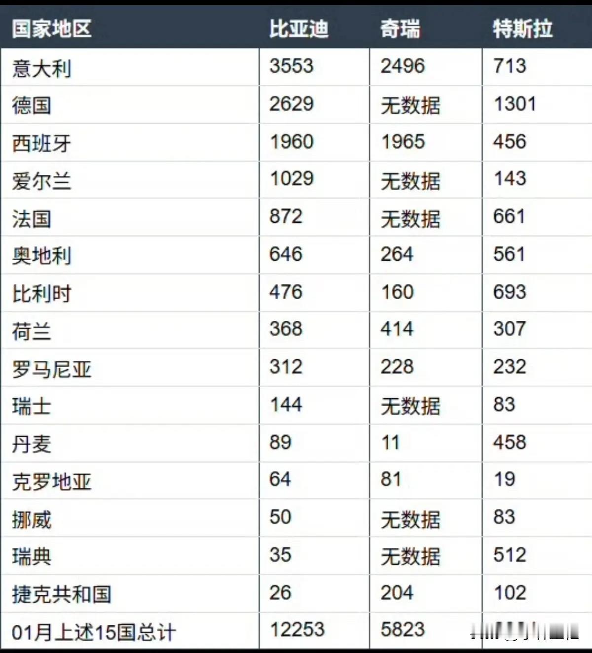 那些说比亚迪在欧洲卖不出去车的人又要“破防”了！
来自某媒体统计的数据，2026
