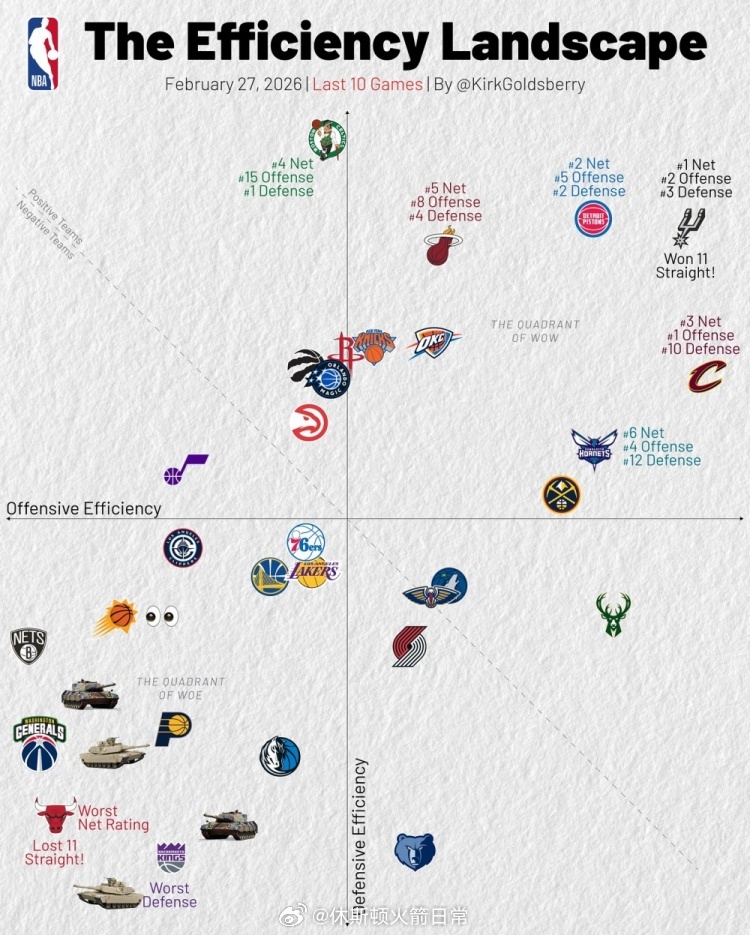 近10场攻防效率，你们有啥想说的？ 