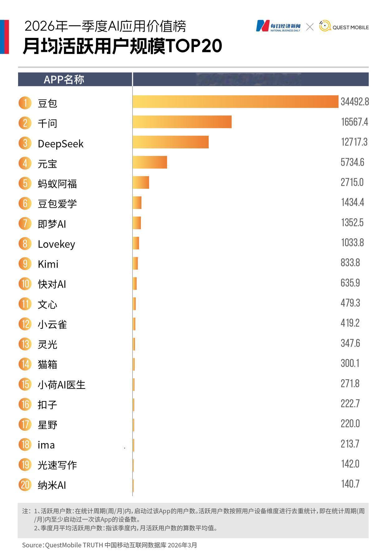 保定街头的AI浪潮！3.44亿用户的“真香”与“真香陷阱”

从网上看到一张20