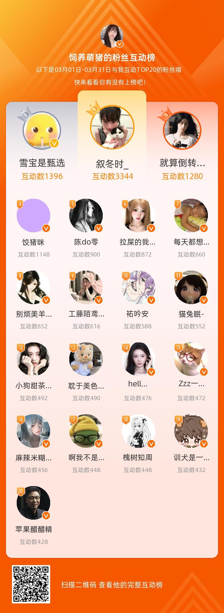 等，你们是我本月排名TOP20的粉丝，感谢你们的陪伴与支持，期望一直都有你们的相