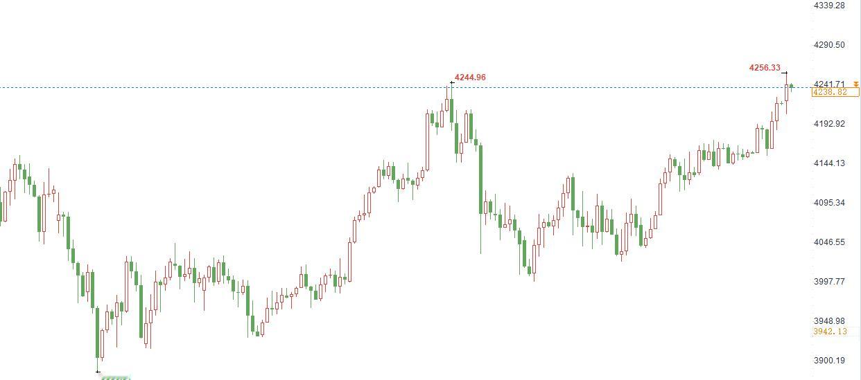 黄金多头太给力，不断地向上冲击更高的位置。上周五的芝商所的数据中心故障也并未影响