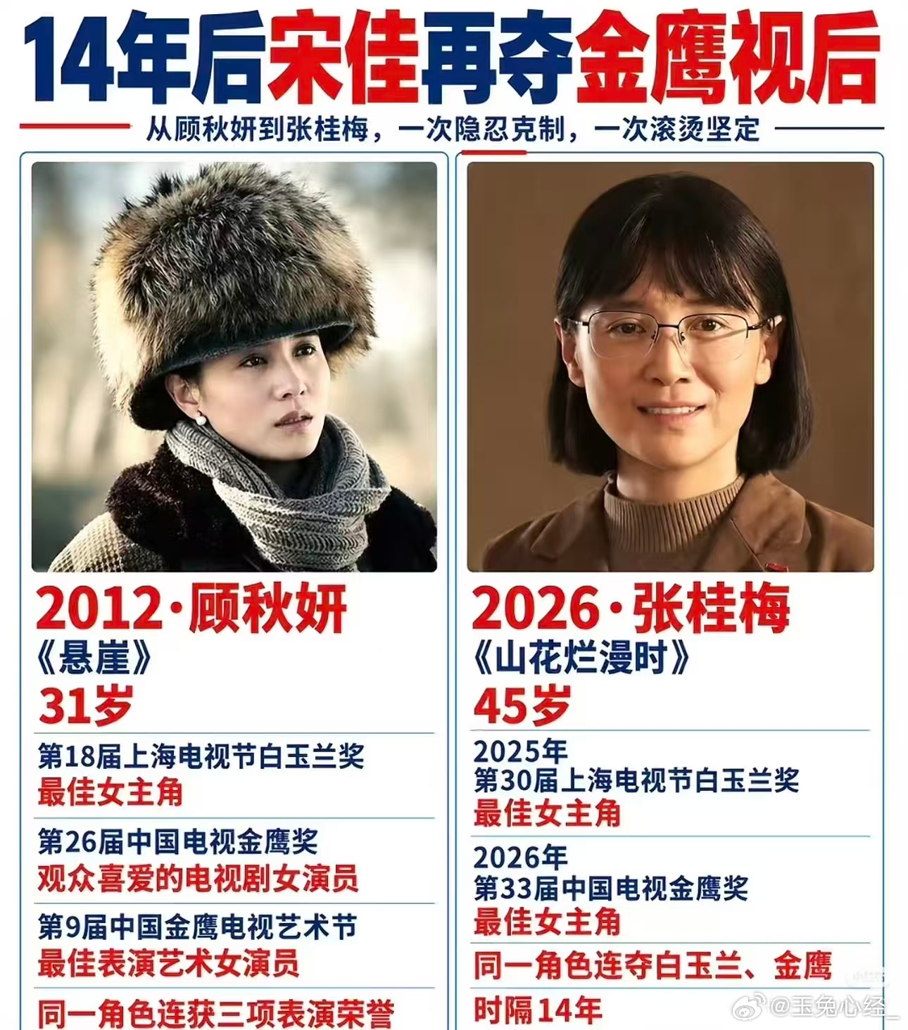 宋佳视后大满贯达成宋佳从来不局限于舒适圈，敢于挑战这种承载厚重现实力量的角色，这