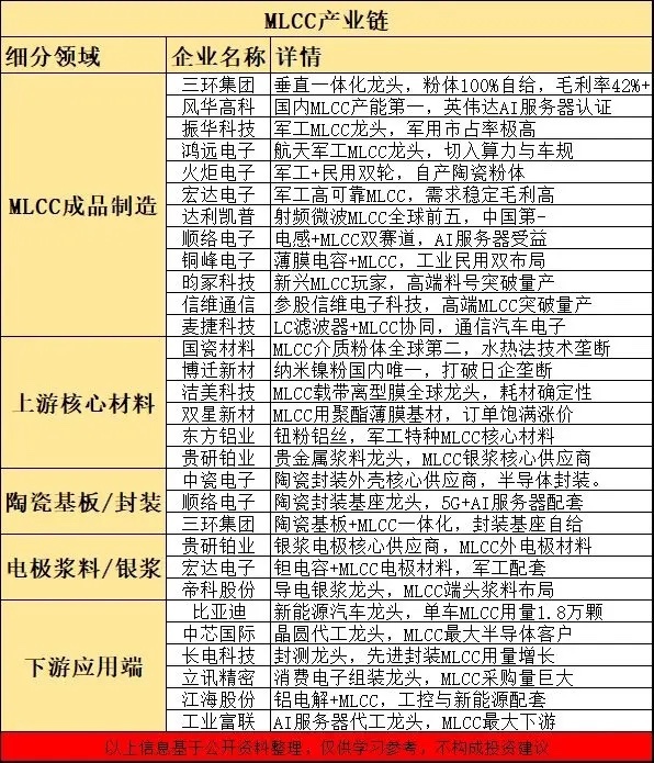 涨价！两巨头涨价，MLCC迎来实质性拐点！概念股梳理（名单）就在今天，三星电机、