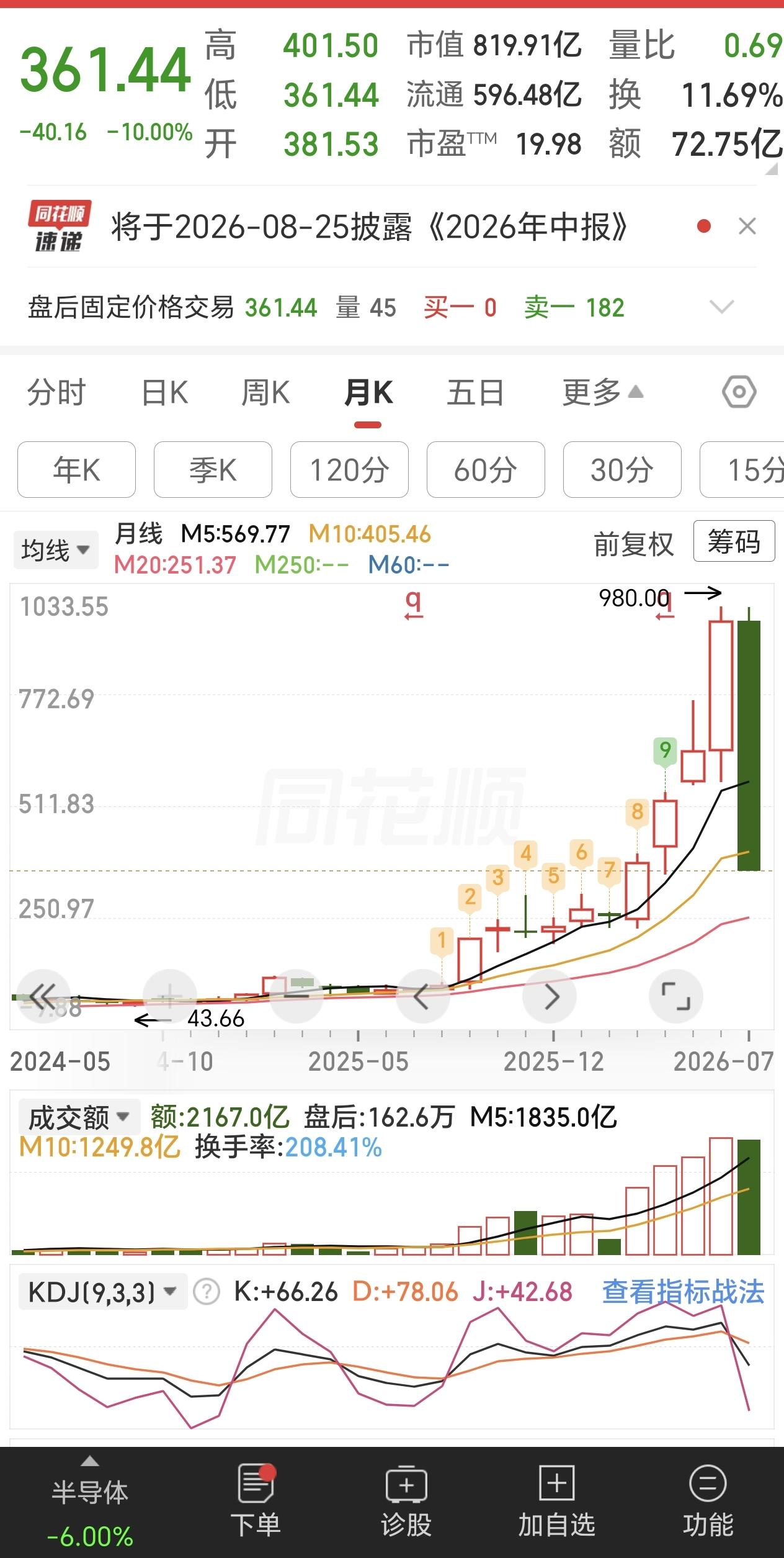这样的月K线图型状是什么？有个术语形容叫断头铡。从高点跌下来不到一个月，亏损高达