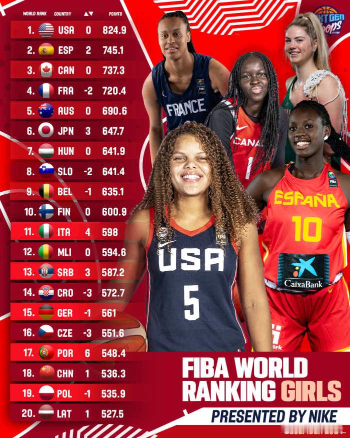 【FIBA更新青少年女篮排行榜：中国第18 澳大利亚、日本分列5、6名】日前，国