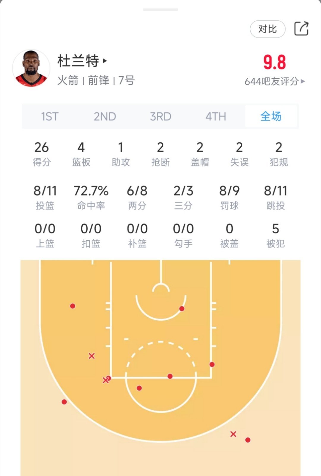 老镰刀今日表现：新赛季篮不住 ​​​