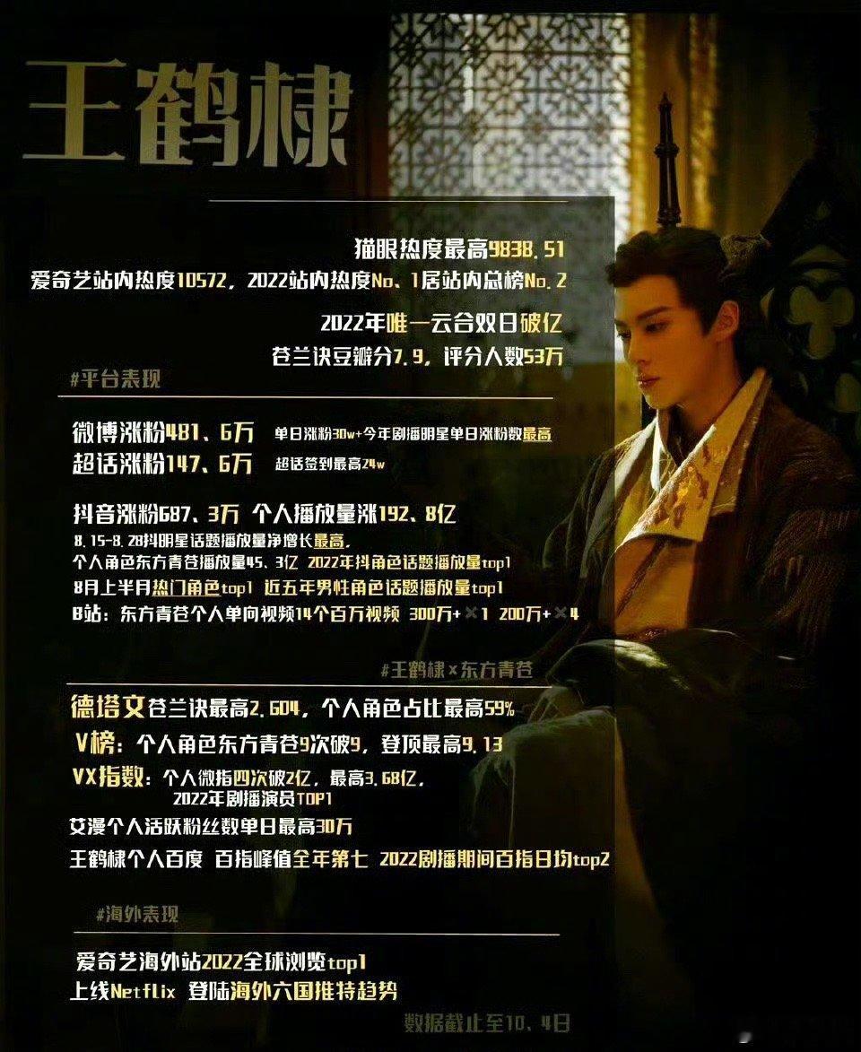 苍兰诀开播两周年，王鹤棣、虞书欣实绩，都发展的很好～ ​​​