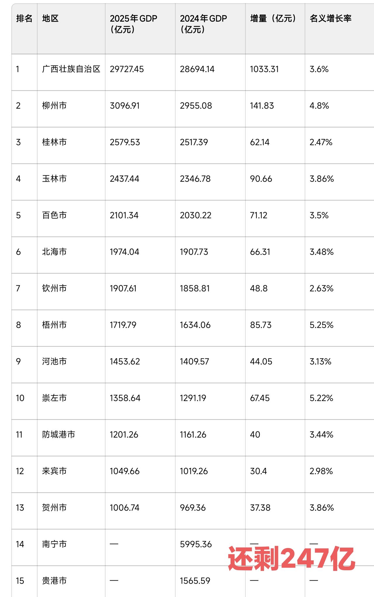 最新消息，广西已有柳州、桂林、玉林等12个城市公布了GDP，就剩下南宁和贵港了。