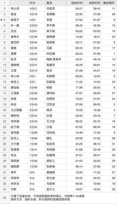 浪姐连麦时间单人镜头节目时长P1。最长4分21秒，最短代斯27秒...她自己都看