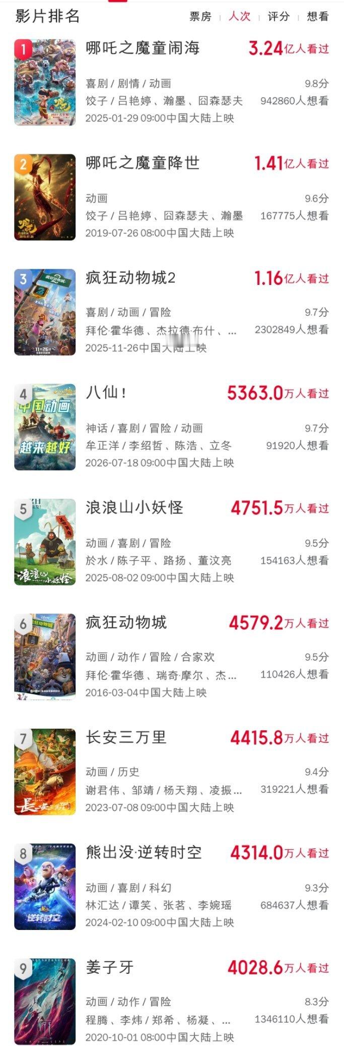 中国内地动画电影观影人次排名3亿档：《哪吒之魔童闹海》1亿档：《哪吒之魔童降世》