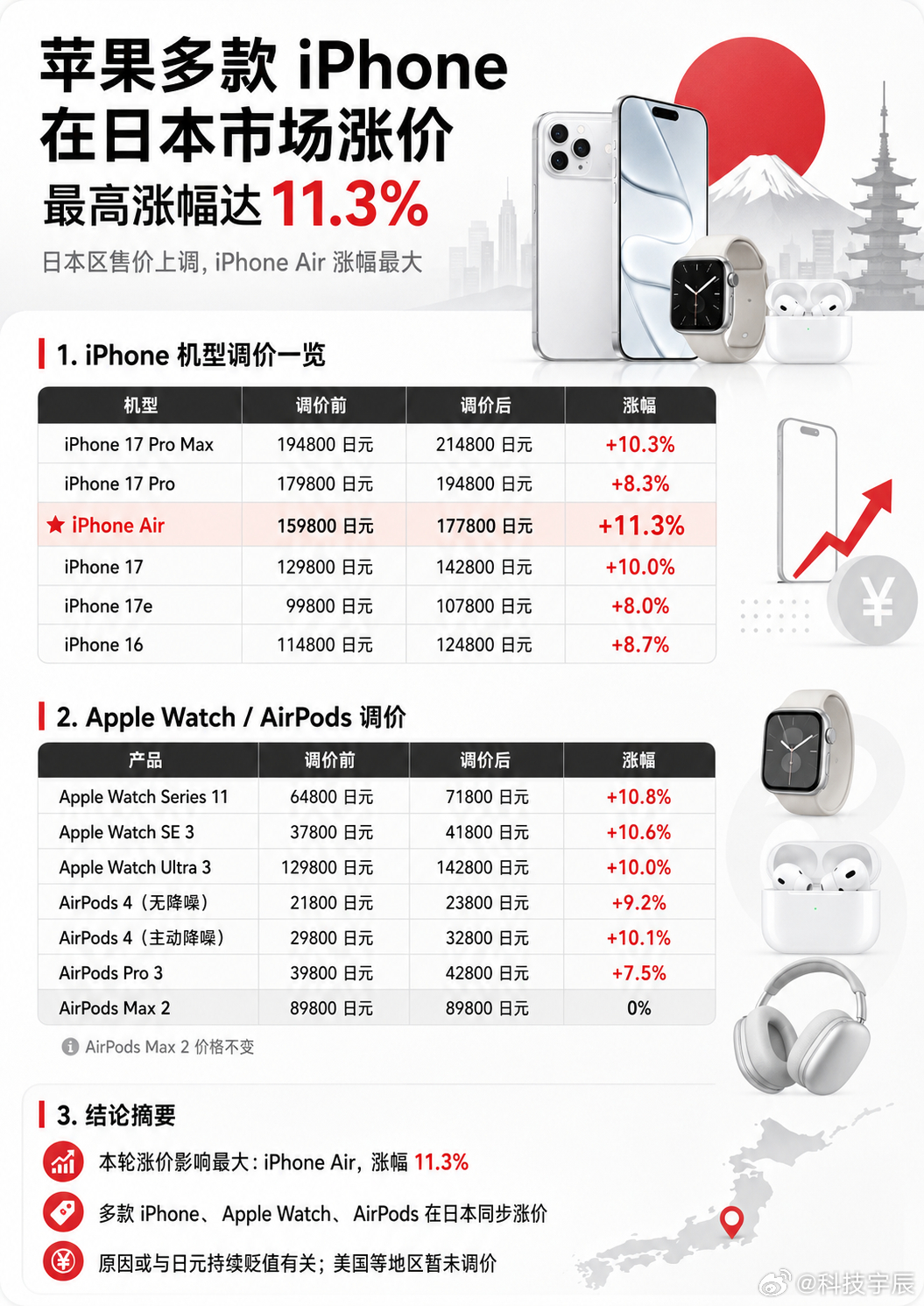 苹果在日本市场又涨价了，这波操作确实让人有点无奈。iPhone Air涨幅最大，