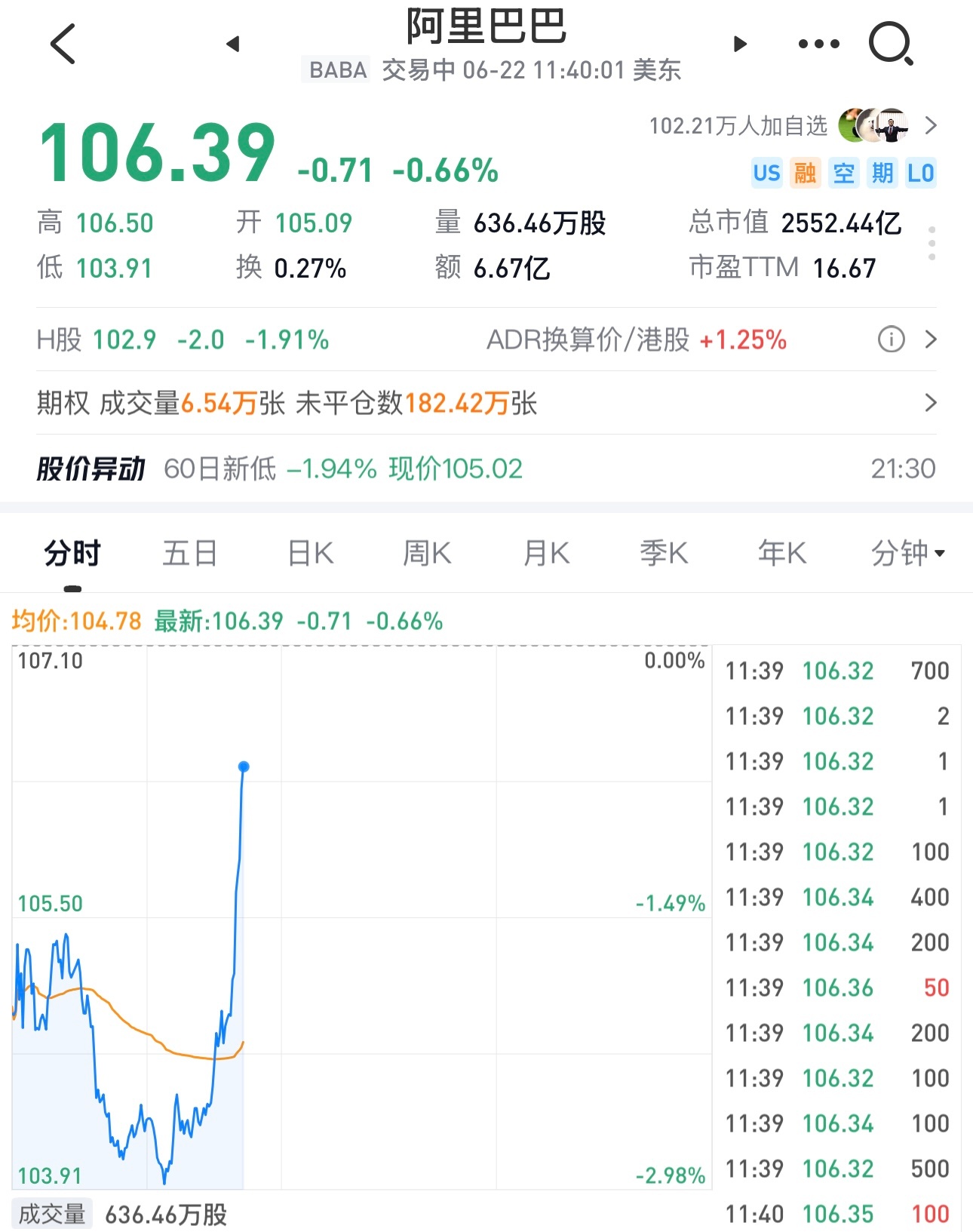 睡前一看，纳指高开低走，绿油油。阿里巴巴低开高走，一线冲天，黎明要来了。 