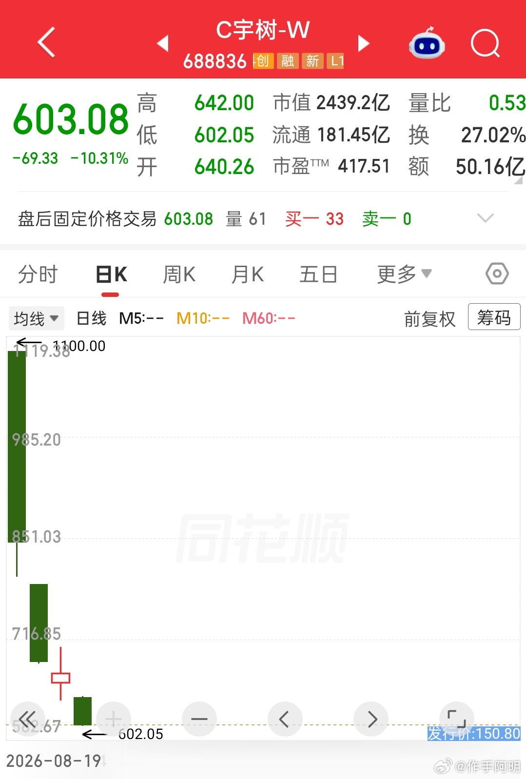 宇树科技较首日开盘蒸发2000亿市值看机器人田径大赛，跑得是挺快，但到终点了停不