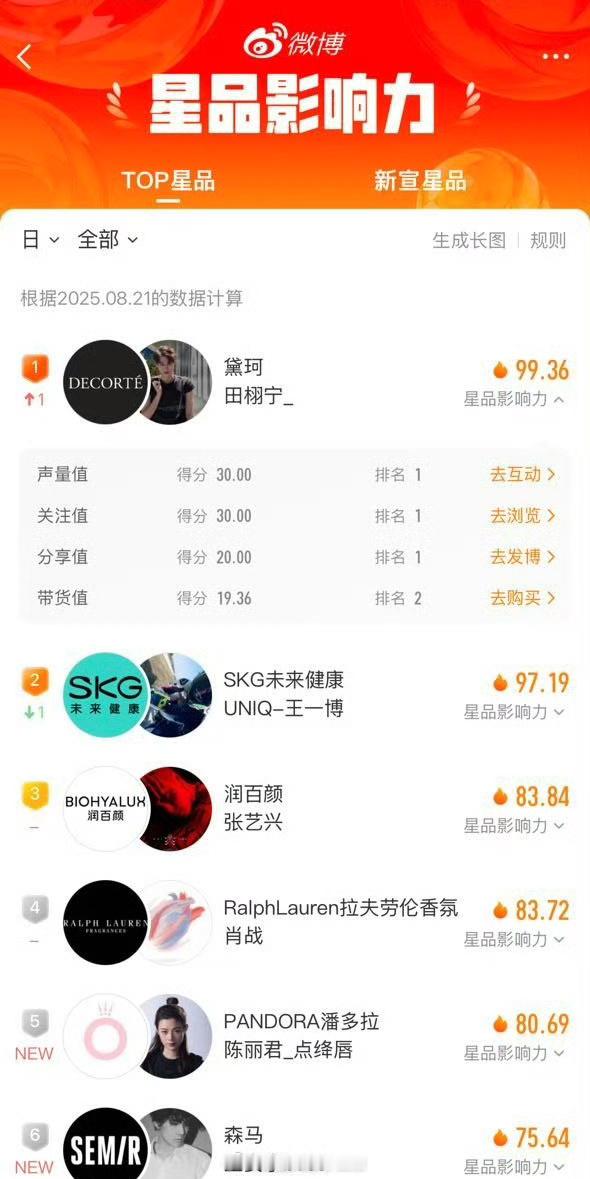 田栩宁星品影响力第一田栩宁新商务黛珂，星品影响力登顶全内娱第一了 ​​​