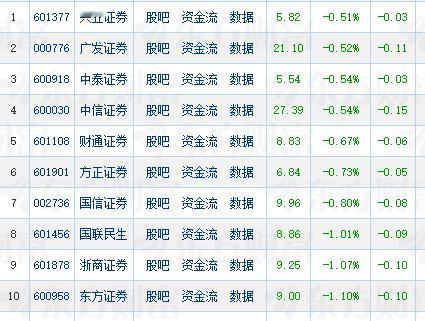 太环保了！今天券商股竟然满盘尽绿！
实属罕见，今天49只券商股全部收跌这种极弱走