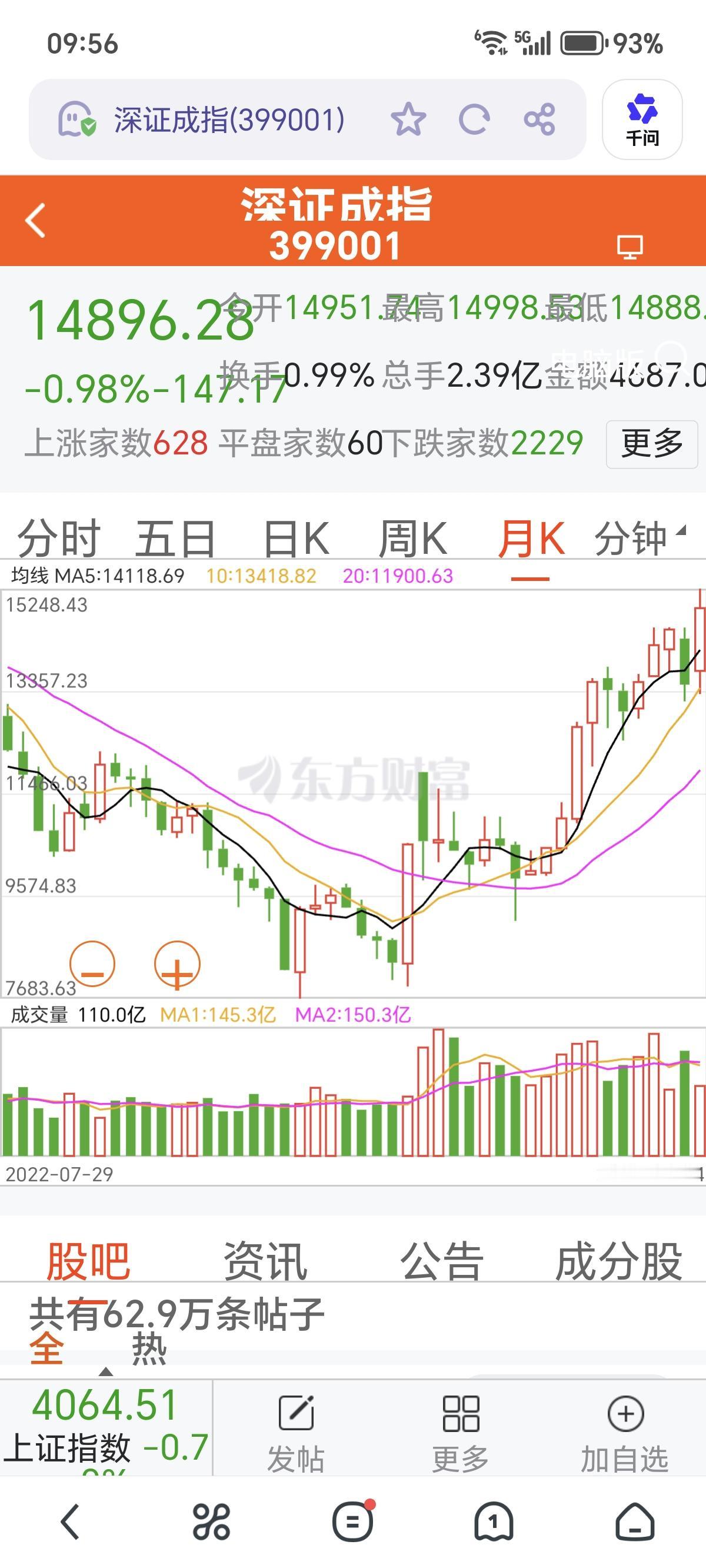 话不多说，一年半多的牛市，教训是惨痛的。看图：
      深证成指涨多少？
 