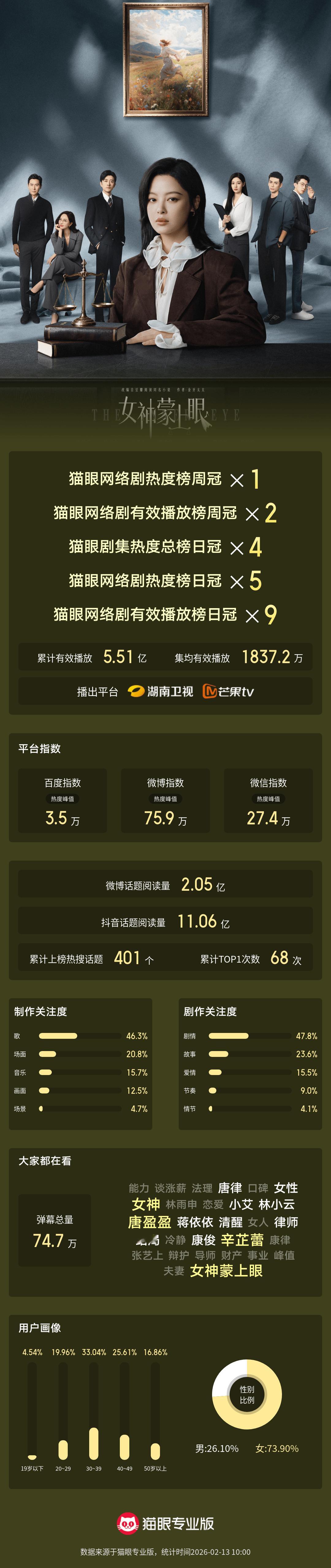 女神蒙上眼网络剧有效播放9次登顶收官 “发生即过去，结束才是新的开始。”据猫眼专