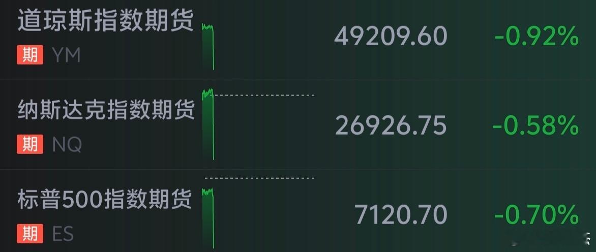 美股晚上涨完，白天跳水，估计折腾大A～～坏蛋。 