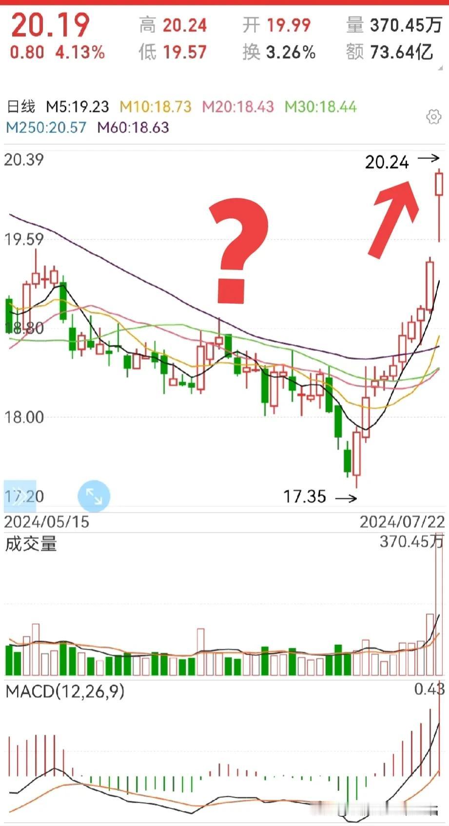 券商板块的两个异常：
1，中信10连阳。
9连阳之后，今天居然还大涨超过4个点，