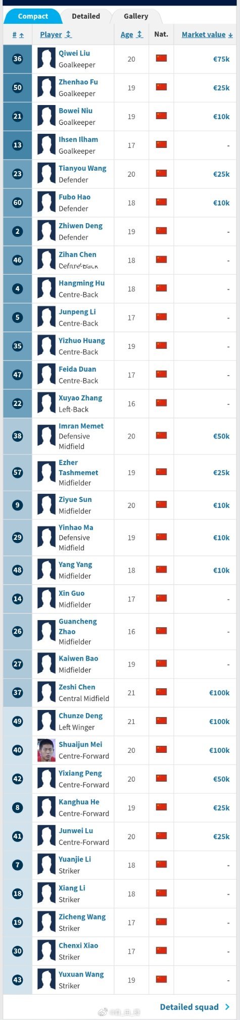 据德转更新，山东泰山B队35人大名单，其中段飞达，赵冠丞，依合散，郭鑫，王梓丞，