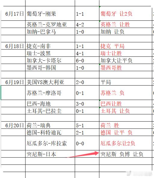 前面3天我已经连续错一个方向了。今天前3场方向已经过了~我的规律都是每天错1场方