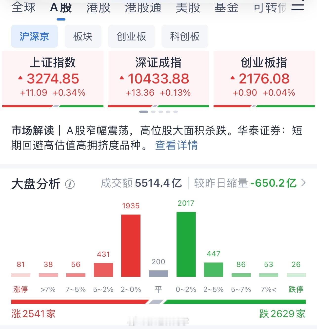 低开高走，今天A股必须涨！不能被特朗普吓到，都是纸老虎，百股涨停... 
