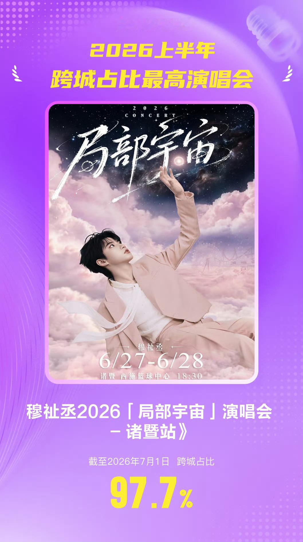 穆祉丞近期部分数据📊汇总，各个维度全都是内娱大流量水准，成绩非常亮眼！单人热度