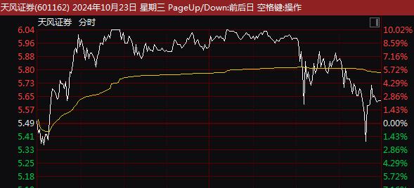 上证指数愣是冲高回3300点，沪深300也差点摸到4000点，创业板指险守200