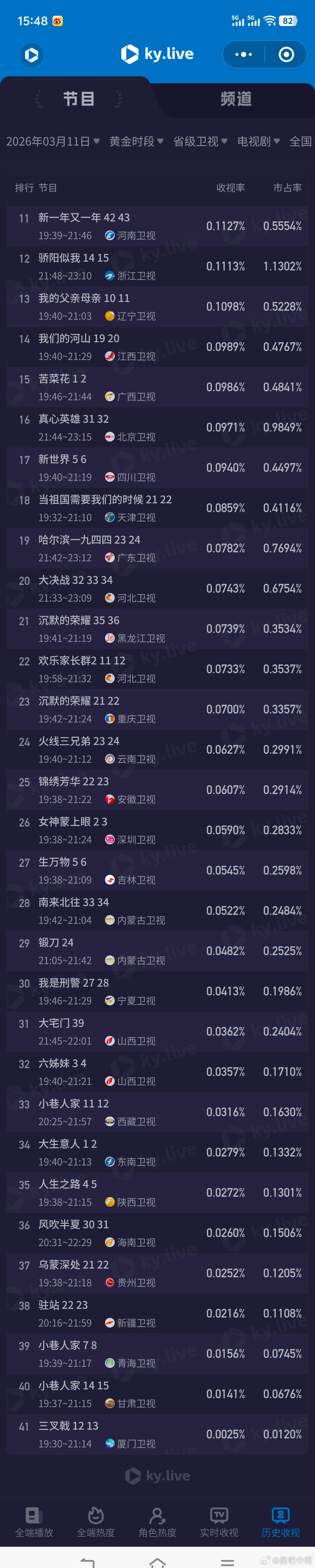 逐玉数据真实性真实的cvb来了，系数怎么降了？3月11日cvb收视日报好好的时光