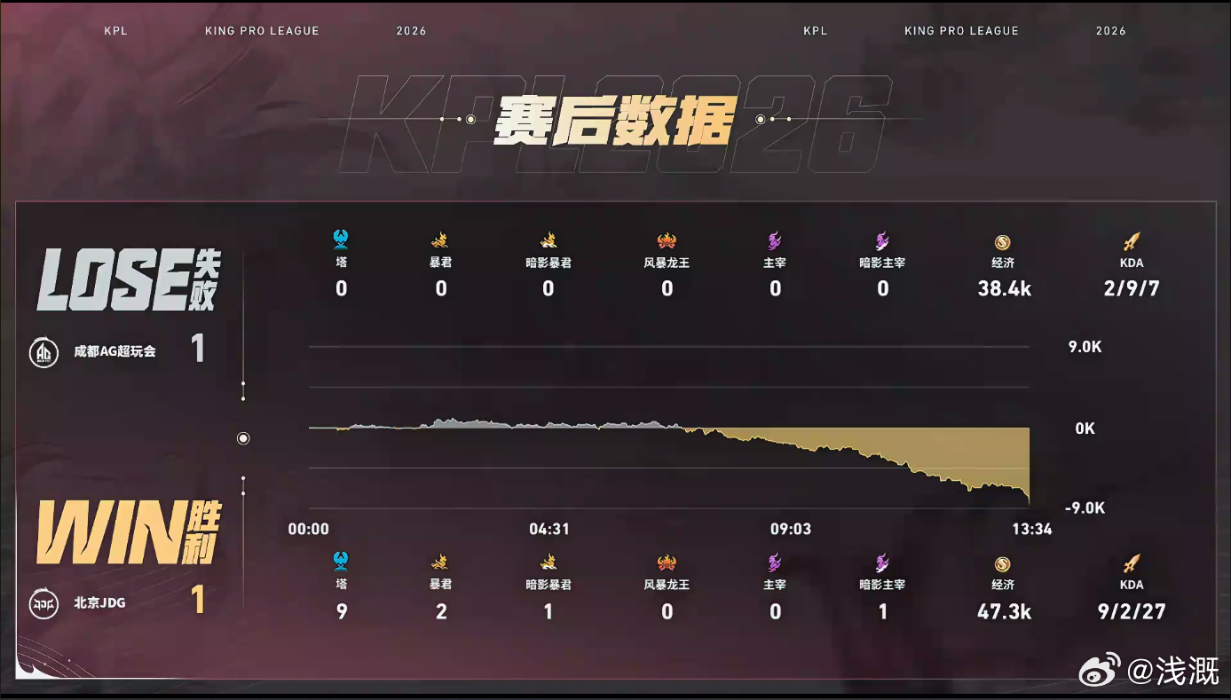 本局小寒百里守约手感爆棚，远程持续消耗收割，早早拉开经济差距，全队顺势推进扳平大