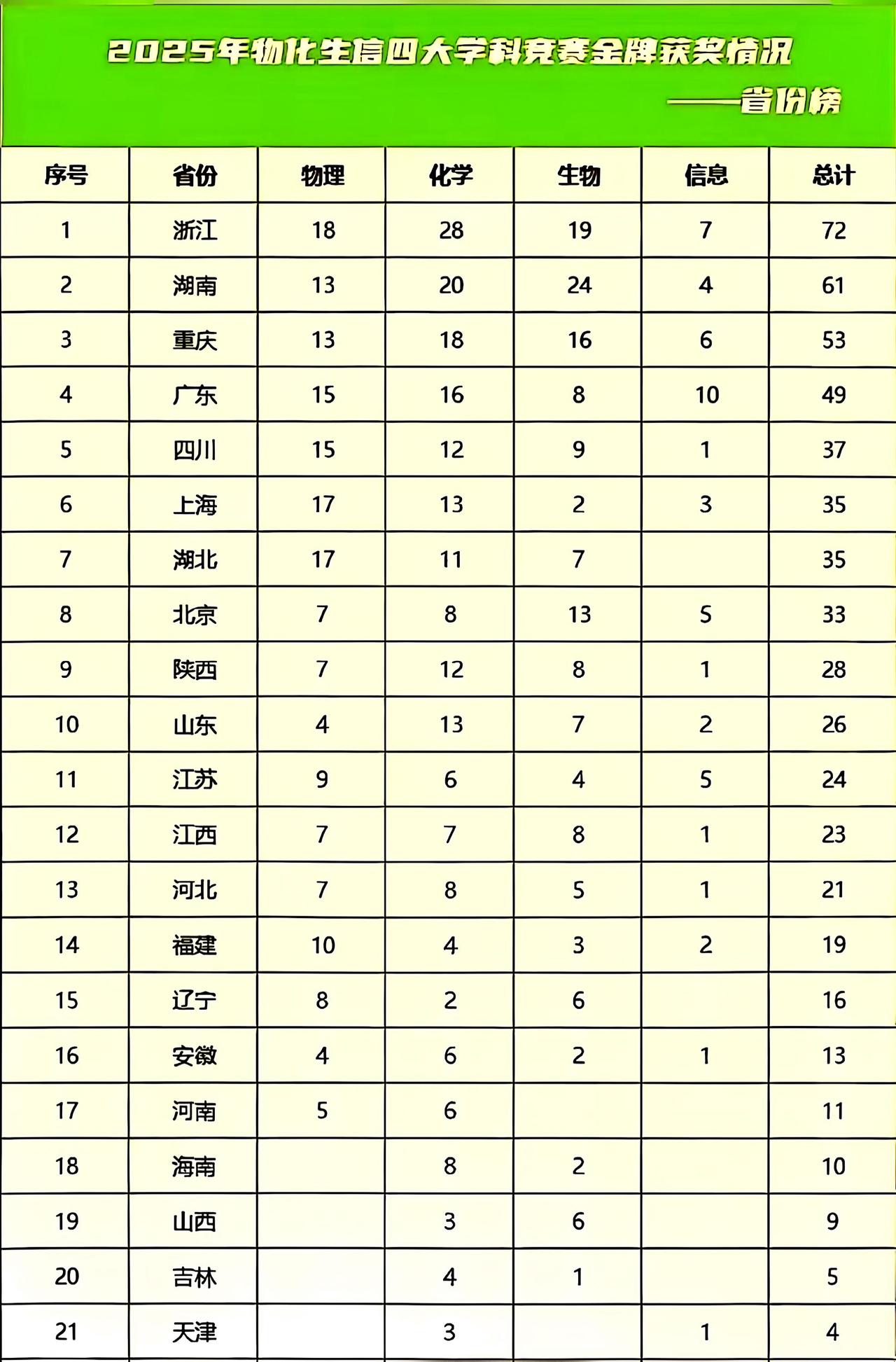 浙江横扫各大榜单!是什么原因?有钱?智商高?
湖南、重庆为中西部争到荣誉，与浙江