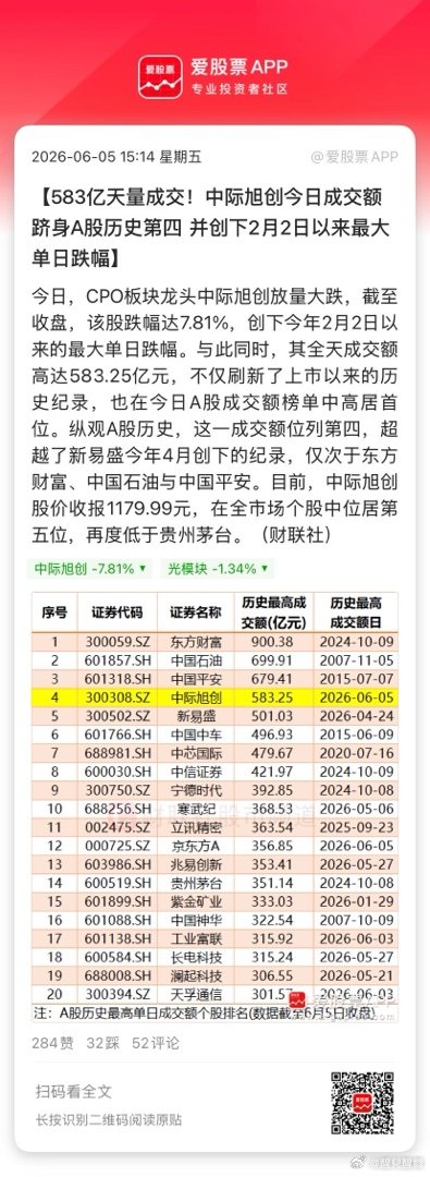 【583亿天量成交！中际旭创今日成交额跻身A股历史第四 并创下2月2日以来最大单