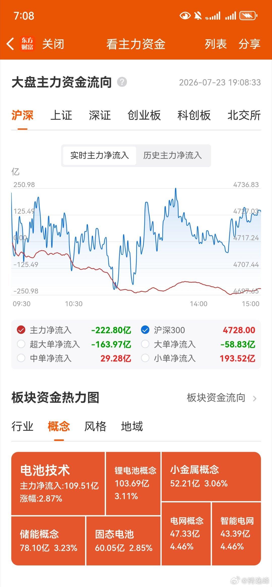 收评，个人复盘笔记：高位持续退潮，低位轮动上涨。今天是缩量的第二天，也是我预测本