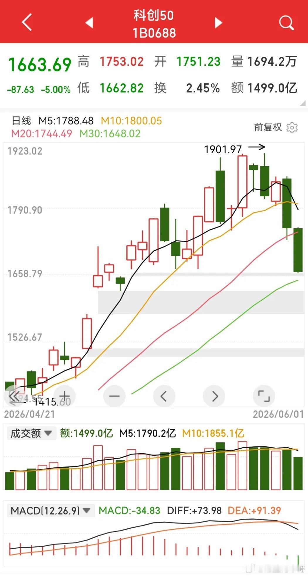 科创两天大跌合计跌10%，追高者有点痛。估计今天收盘后那些上周拼命吹科技的人都要
