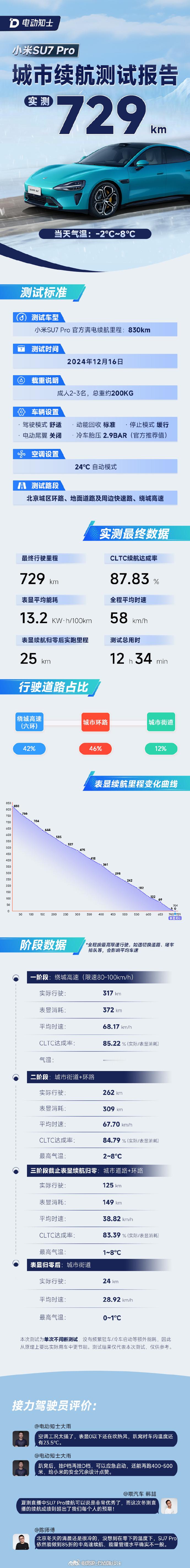 就我自己这台创始版Max的实际体验，冬季和夏季的充电频率差不多，基本都是一周一次
