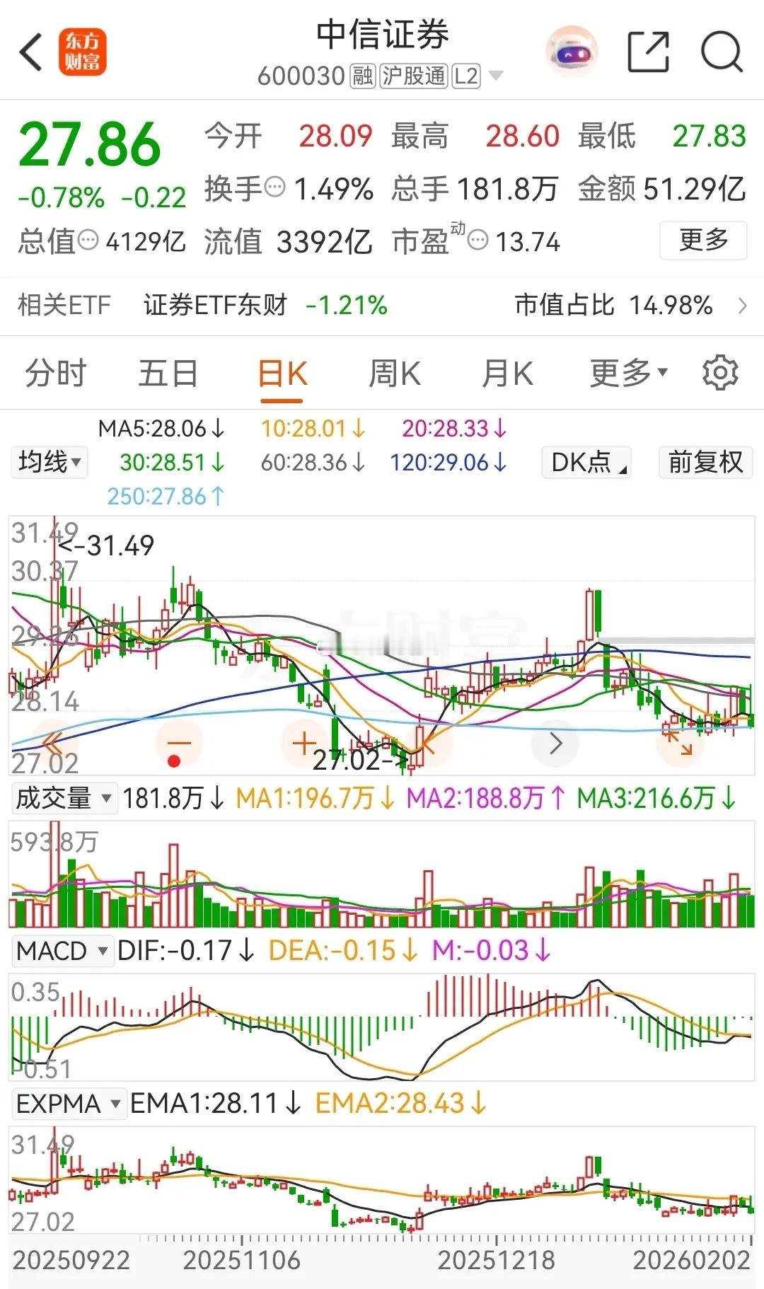 东方财富和中信证券连续两天下跌，且都被主力资金净卖出。对于券茅东方财富和券商一哥