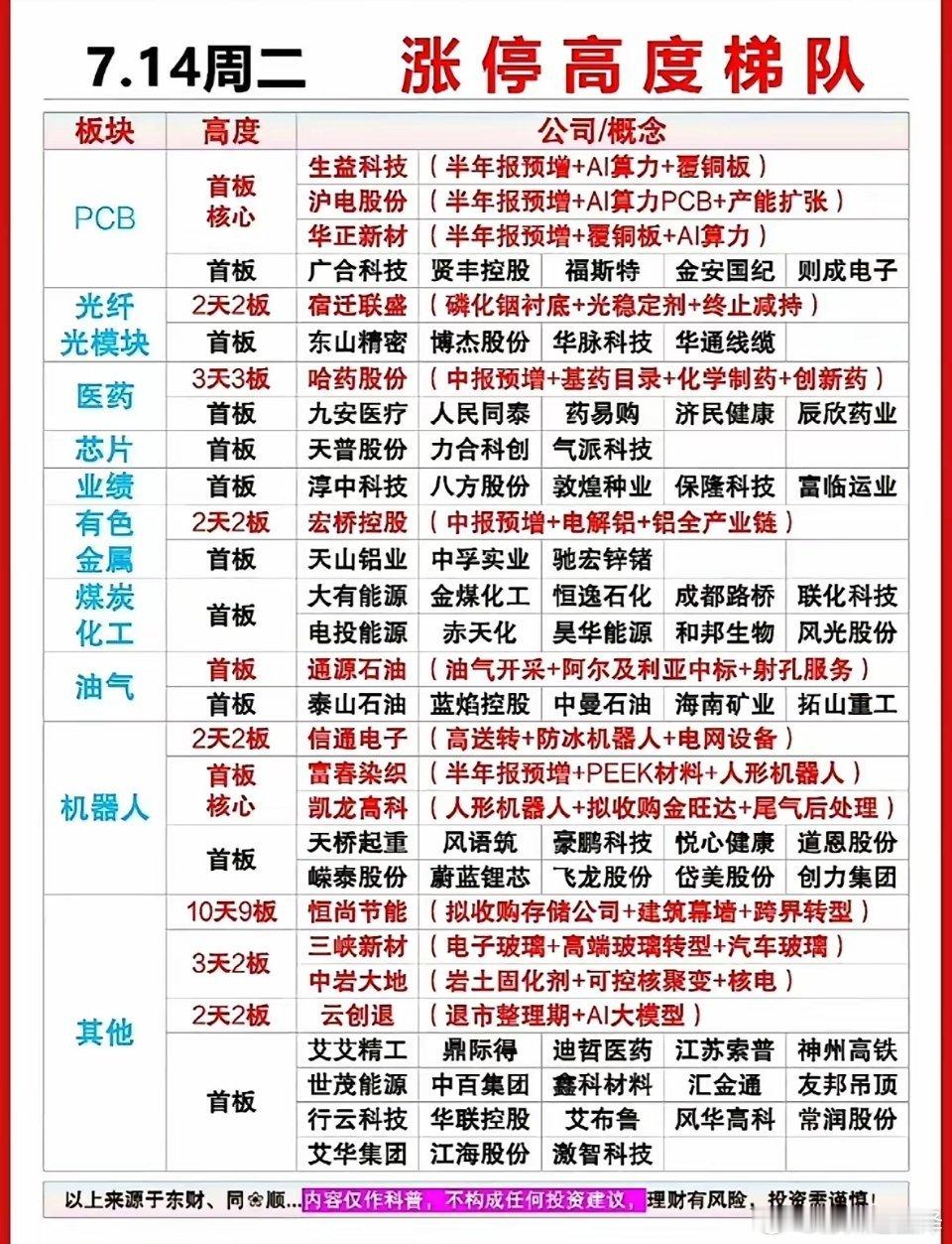 7.14周二涨停梯队复盘这份梯队表按板块划分当日涨停股，清晰区分连板高度与首板。