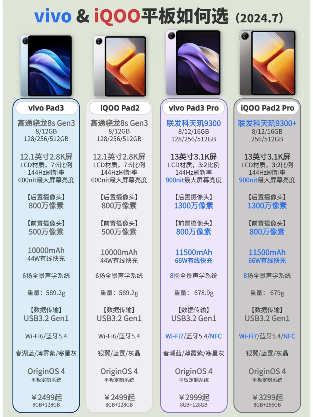 vivo & iQOO平板选择（2024.7）
