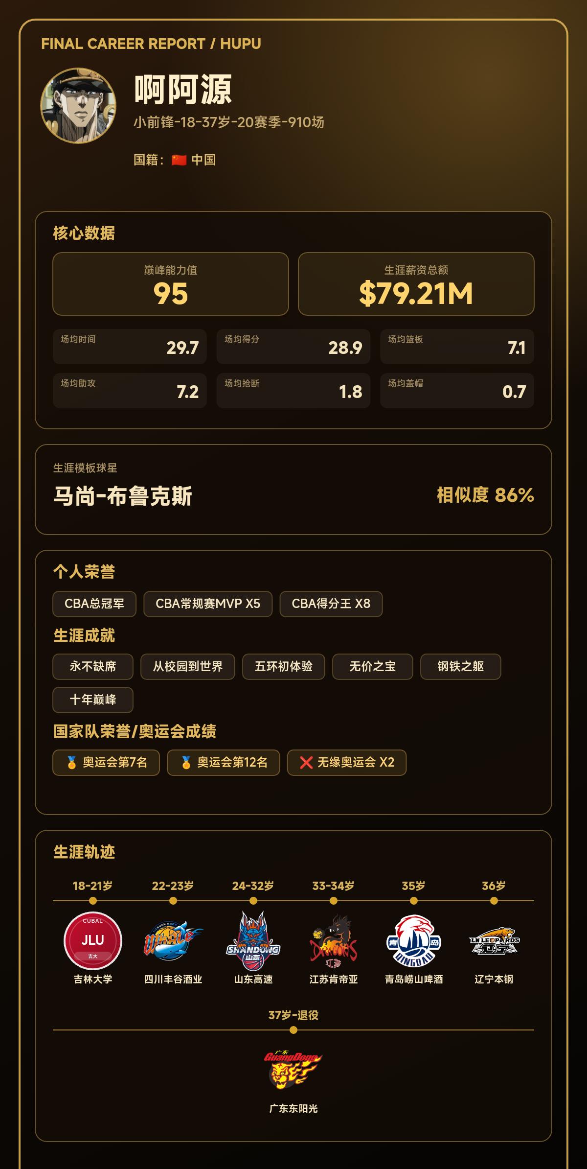 我的篮球生涯巅峰能力值：95，模板：马尚-布鲁克斯
我的篮球生涯结果出炉了！ 【