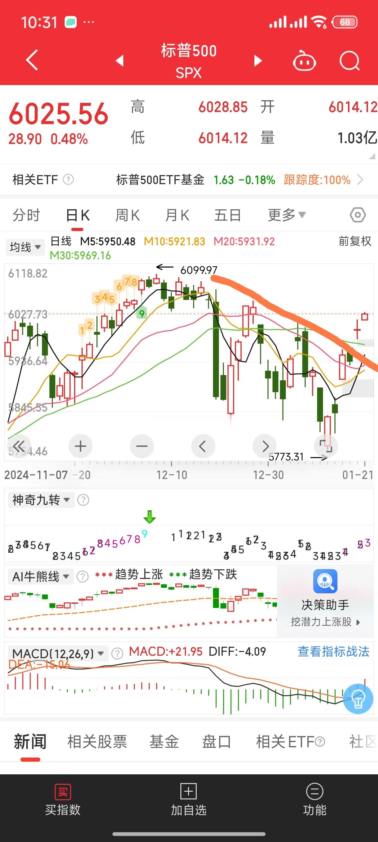 基金[超话]  夜盘开门了老美上班了 有好有忧三大指数 标普突破了 纳指还没突破