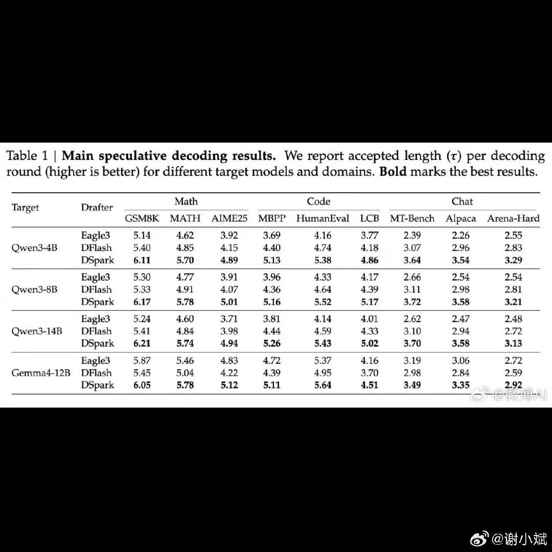 【DeepSeek新发布的DSpark有多强】6月27日，DeepSeek联合北