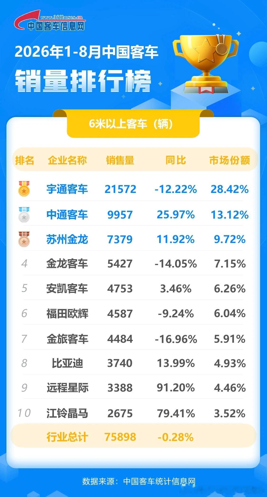 说个很有意思的现象比亚迪储能、客车业务，放到海外市场几乎是王者段位出海订单拿到手