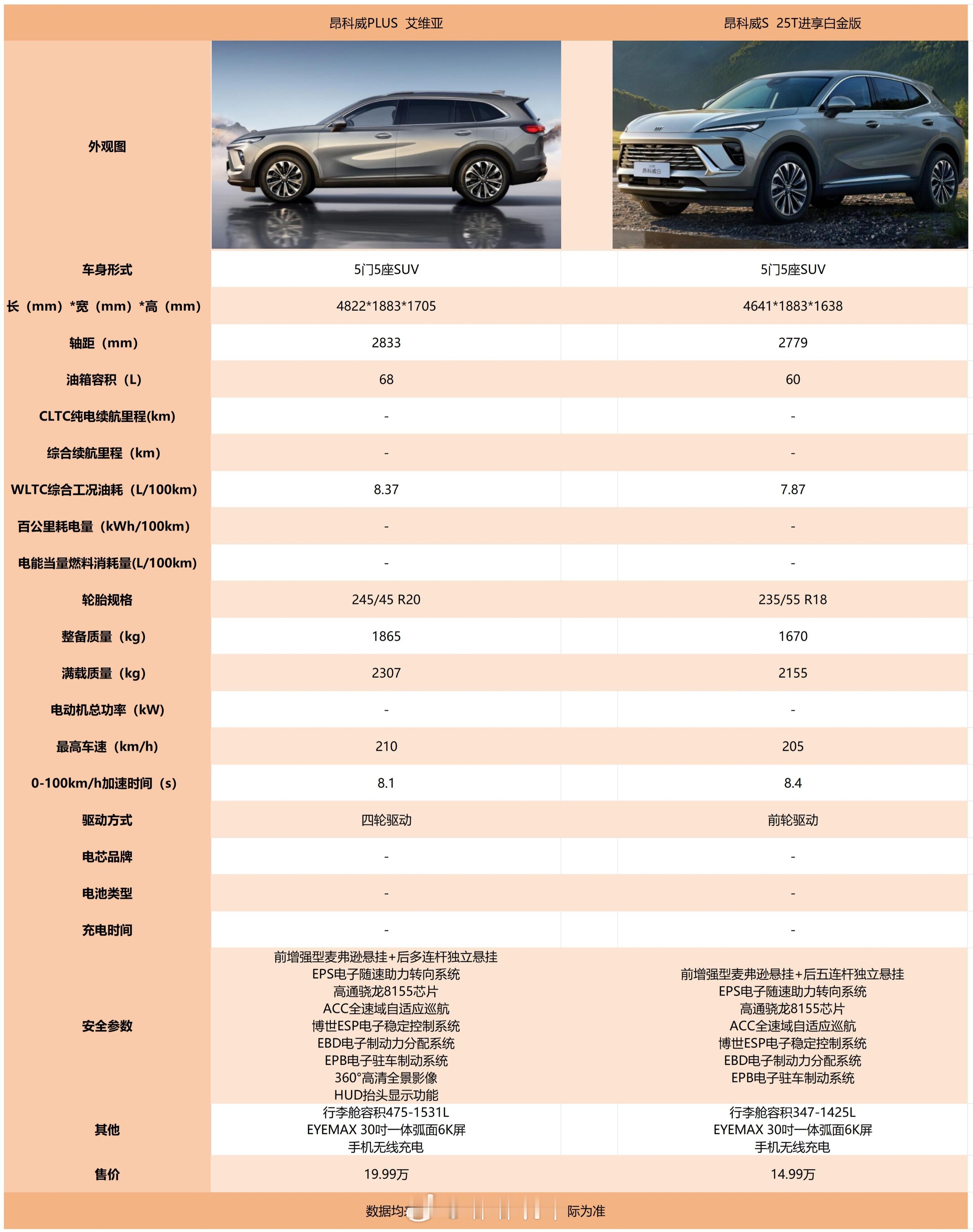 好久不见，人懒了更新也没那么及时了~今天依旧是别克哈~昂科威的不同系列，看看它们