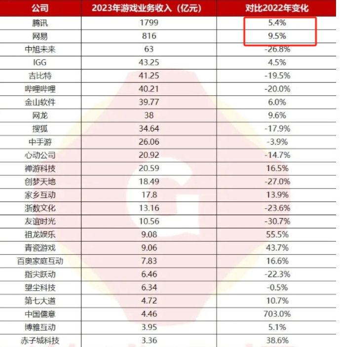 腾讯去年游戏业务收入1800亿各位贡献了多少？#英雄联盟##LPL# ​​​