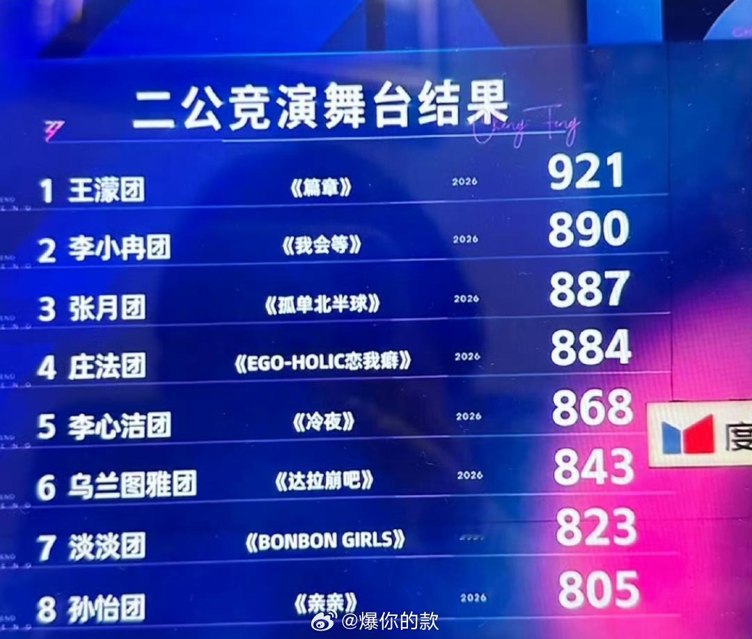 浪姐二公竞演排名浪姐二公成绩单排名来了，符合你心中期待的结果吗？ 