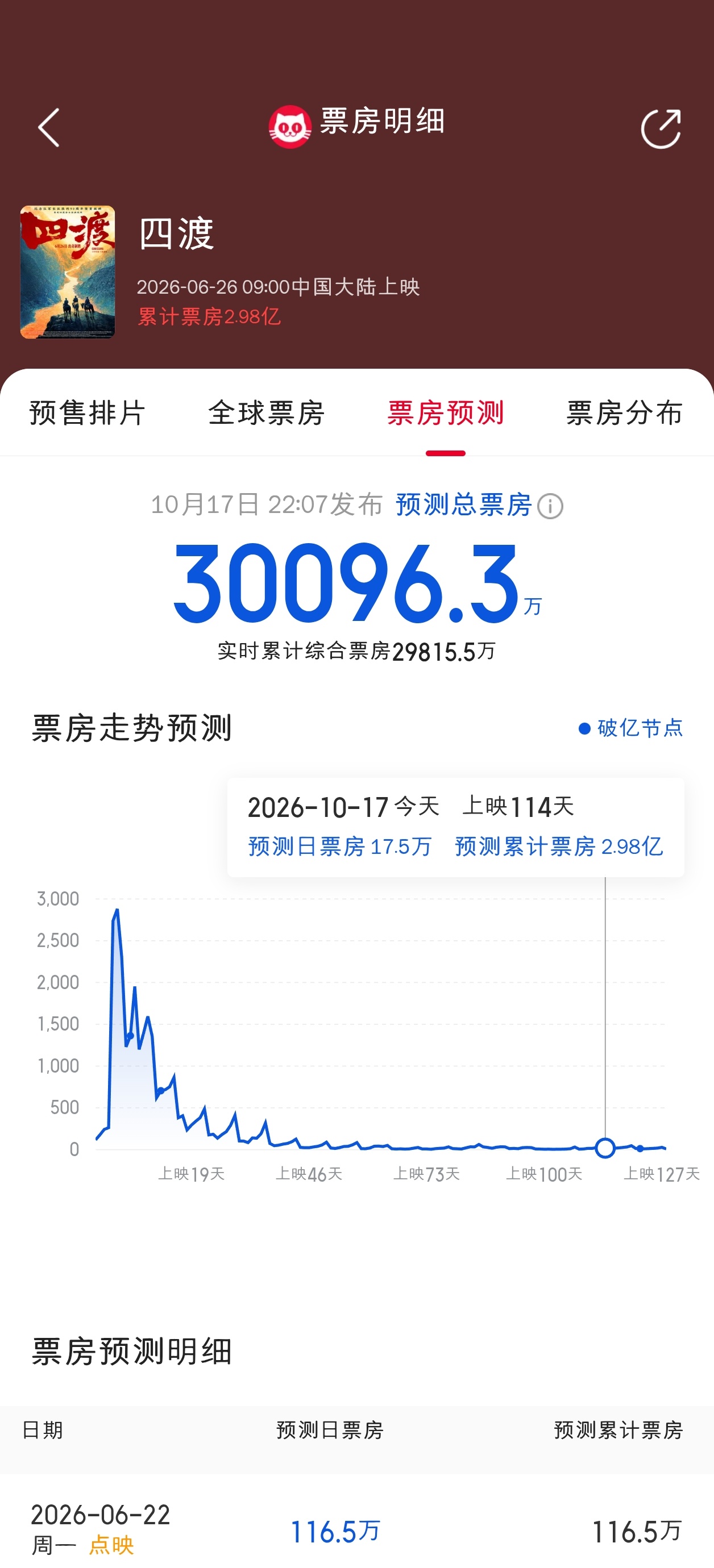 四渡猫眼预测破3亿了，目前累计2.98亿。 ​​​