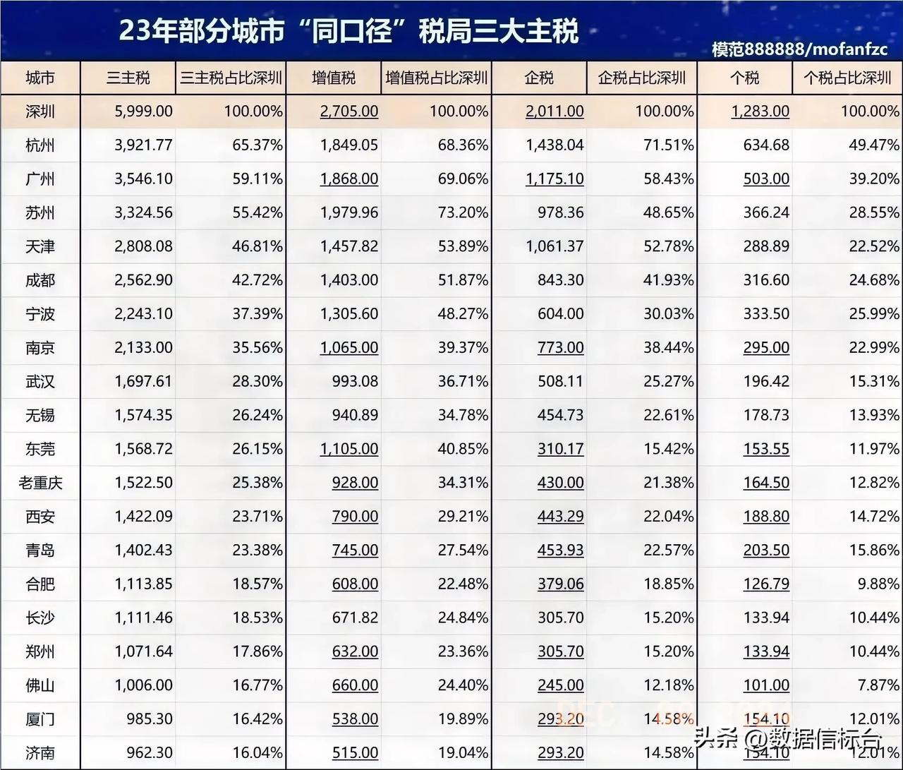 主要城市三大主税合计排名情况，合肥这个含金量还是很高的，三大主税包括个、企、增值