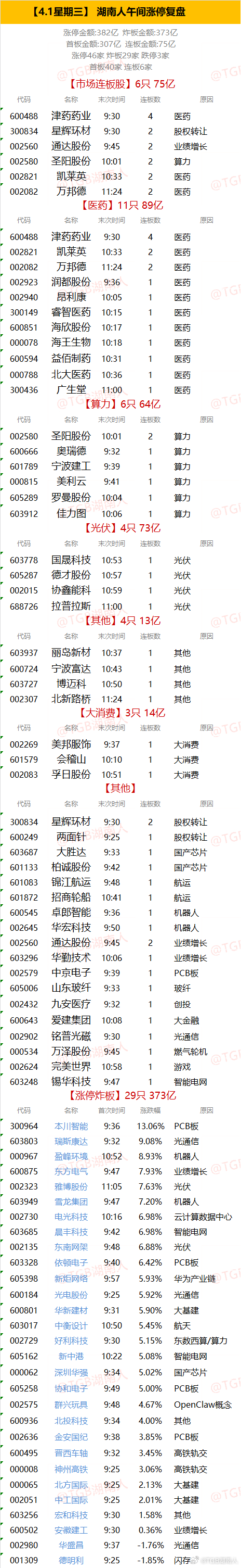 【4.1星期三】  湖南人午间涨停复盘  